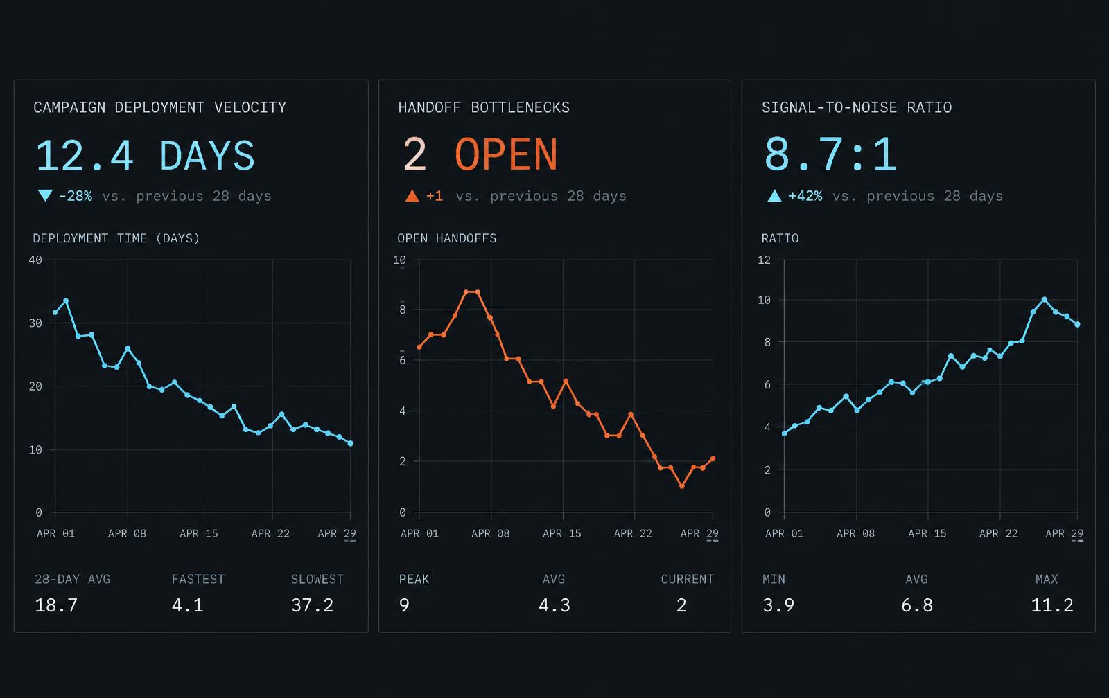 Growth OS receipt — pipeline velocity telemetry